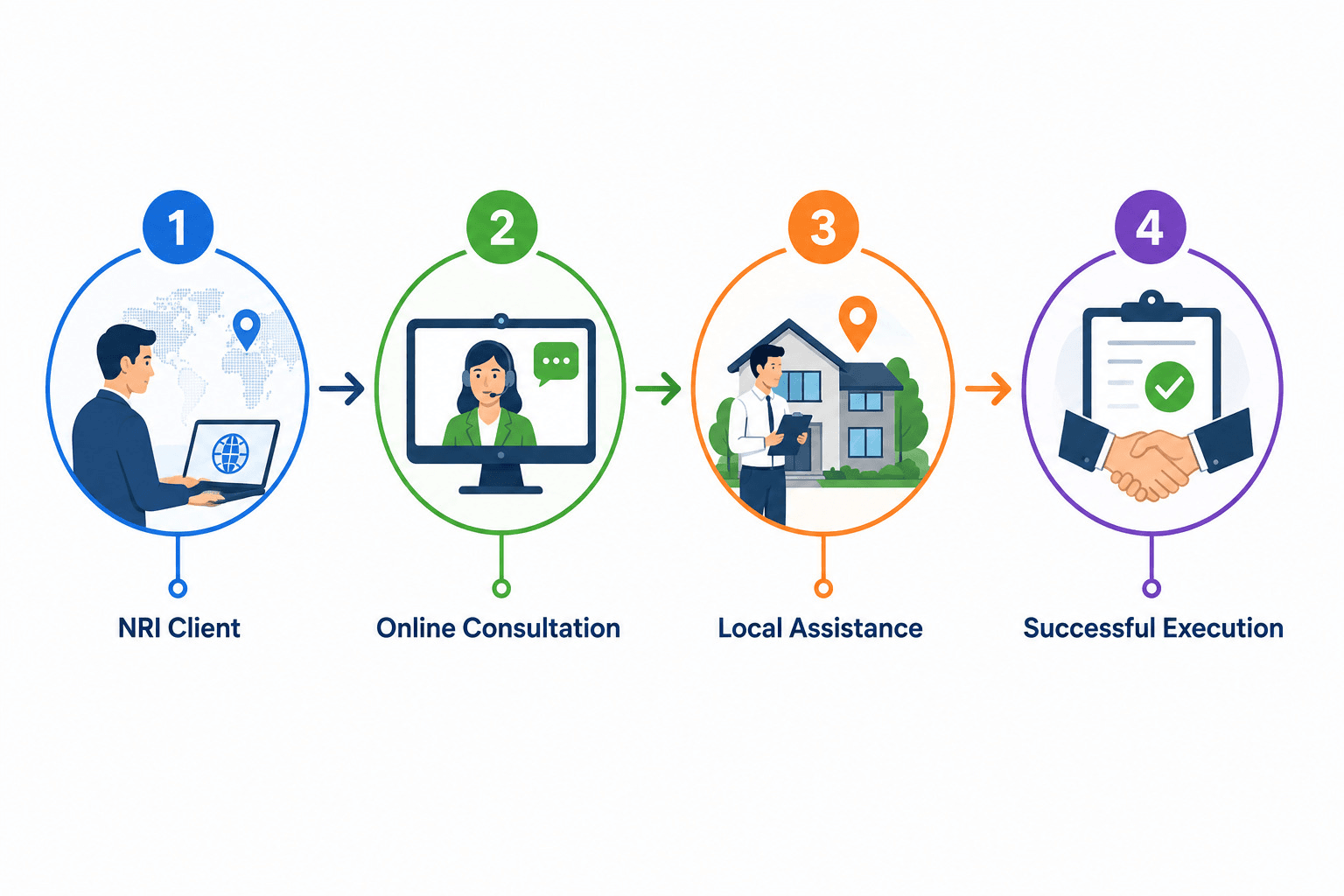 NRI property services process in Ongole and Prakasam District – online consultation, local assistance and successful execution